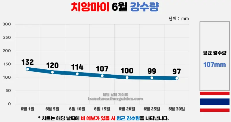 치앙마이 6월 날씨 강수량 차트