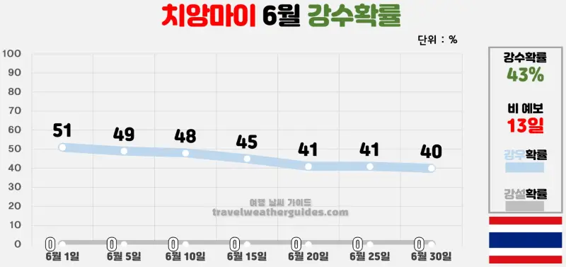 치앙마이 6월 날씨 강수확률 차트