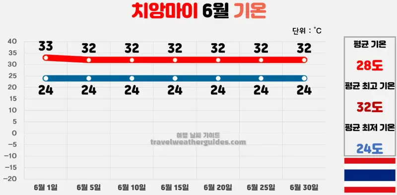 치앙마이 6월 날씨 기온 차트