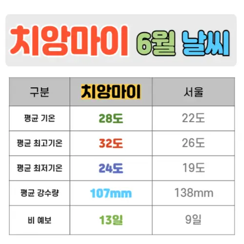 치앙마이 6월 날씨 핵심정리