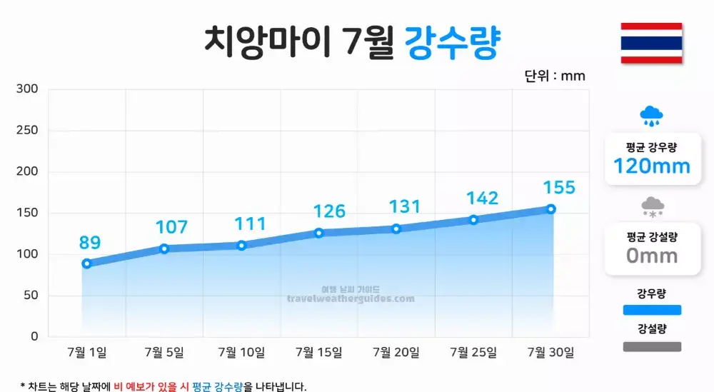 치앙마이 7월 날씨 강수량