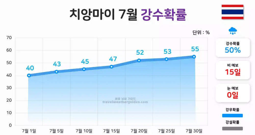 치앙마이 7월 날씨 강수확률