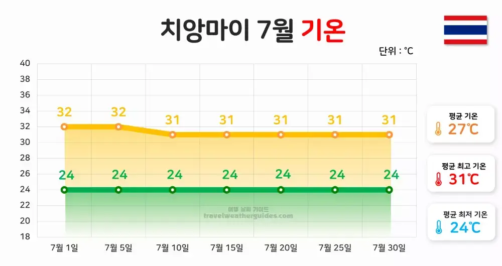 치앙마이 7월 날씨 기온