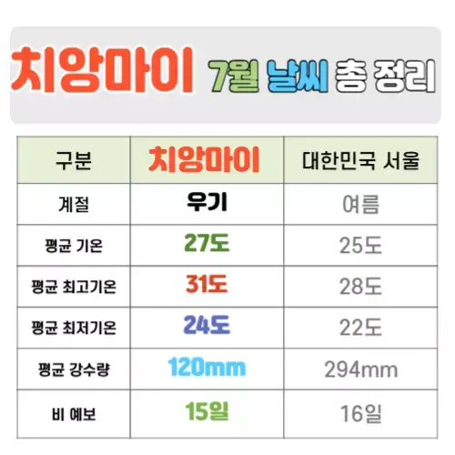 치앙마이 7월 날씨 핵심정리