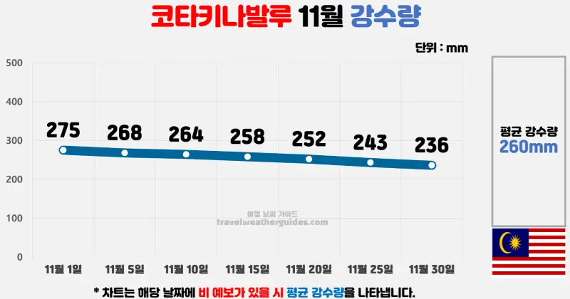 코타키나발루 11월 날씨 강수량 차트