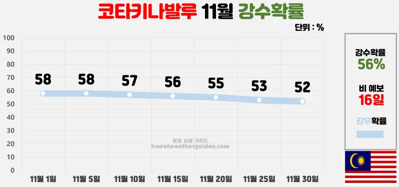 코타키나발루 11월 날씨 강수확률 차트