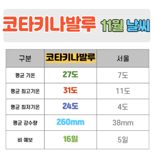 코타키나발루 11월 날씨 핵심정리