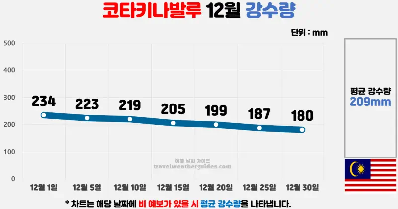 코타키나발루 12월 날씨 강수량 차트