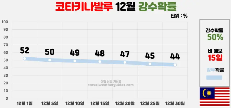 코타키나발루 12월 날씨 강수확률 차트