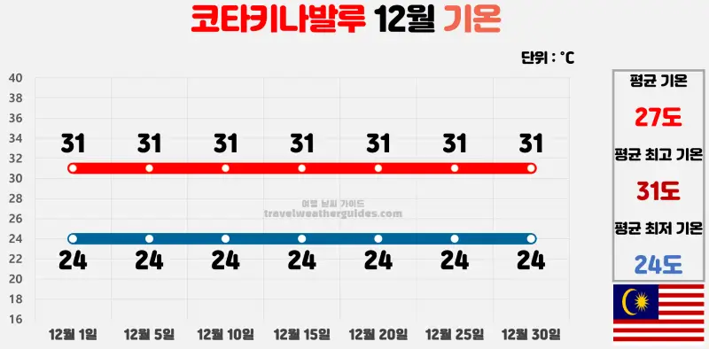 코타키나발루 12월 날씨 기온 차트