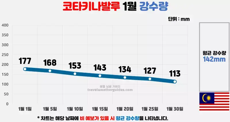 코타키나발루 1월 날씨 강수량 차트