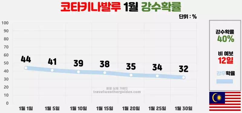 코타키나발루 1월 날씨 강수확률 차트