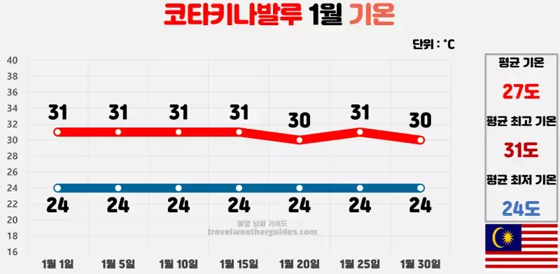 코타키나발루 1월 날씨 기온 차트