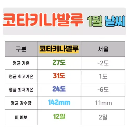 코타키나발루 1월 날씨 핵심정리