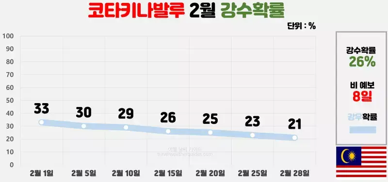 코타키나발루 2월 날씨 강수확률 차트