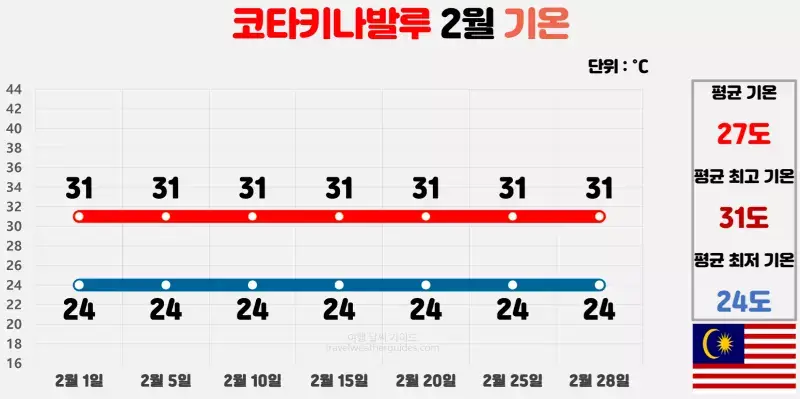 코타키나발루 2월 날씨 기온 차트