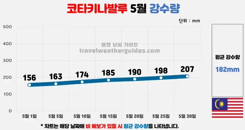 코타키나발루 5월 날씨 강수량 차트