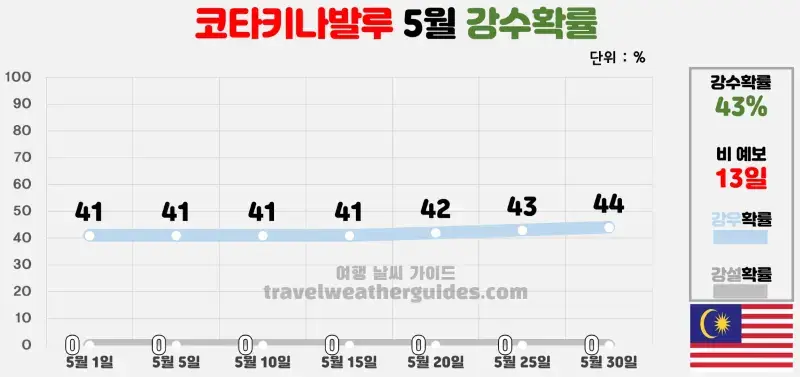 코타키나발루 5월 날씨 강수확률 차트