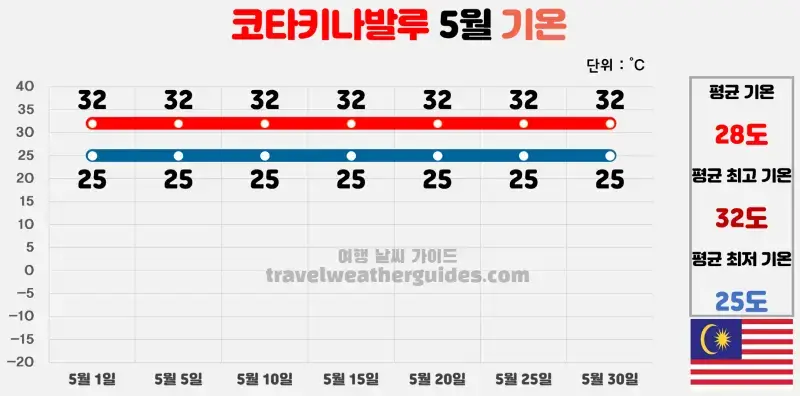 코타키나발루 5월 날씨 기온 차트