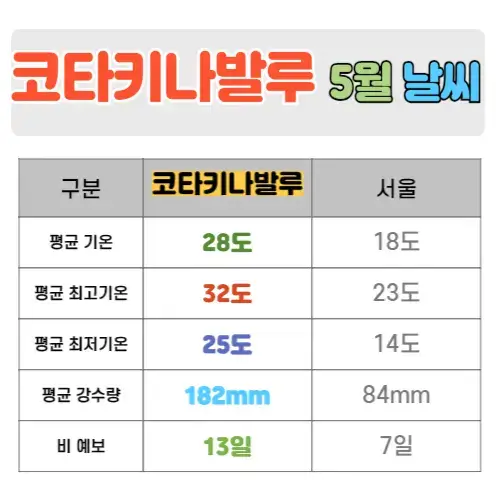 코타키나발루 5월 날씨 핵심정리