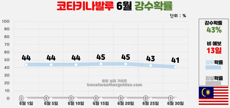 코타키나발루 6월 날씨 강수확률 차트