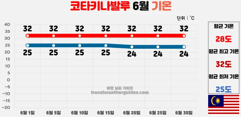 코타키나발루 6월 날씨 기온 차트