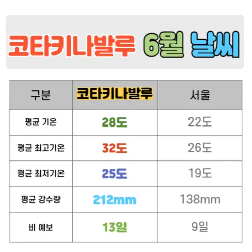 코타키나발루 6월 날씨 핵심정리