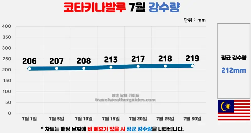 코타키나발루 7월 날씨 강수량 차트