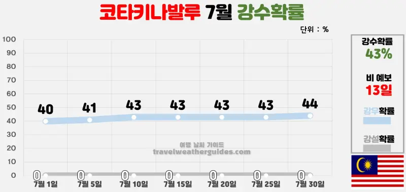 코타키나발루 7월 날씨 강수확률 차트