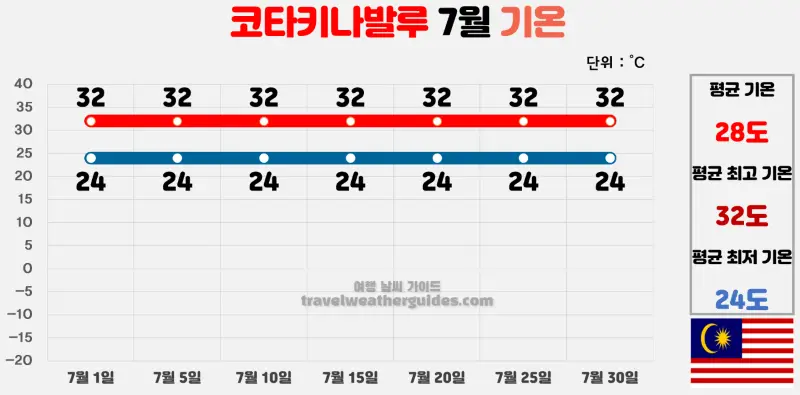 코타키나발루 7월 날씨 기온 차트