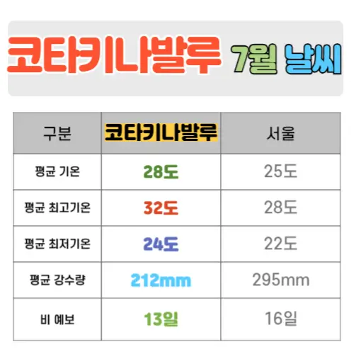 코타키나발루 7월 날씨 핵심정리