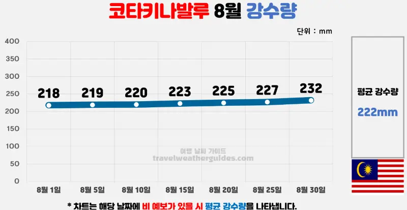 코타키나발루 8월 날씨 강수량 차트