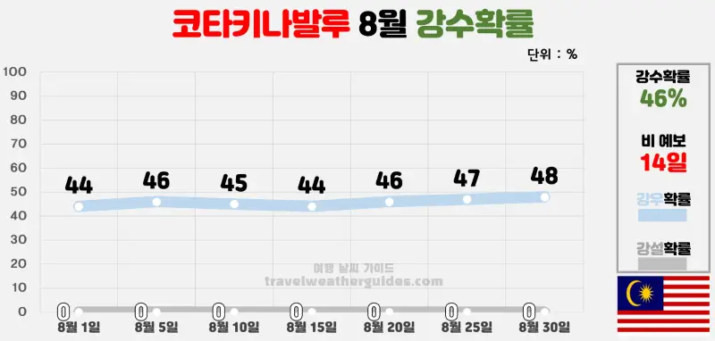 코타키나발루 8월 날씨 강수확률 차트