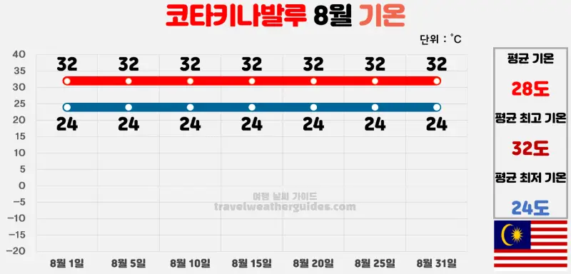 코타키나발루 8월 날씨 기온 차트