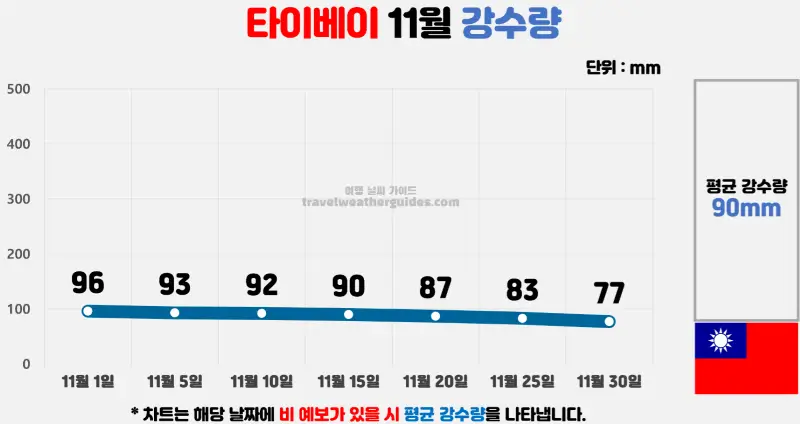 타이베이 11월 날씨 강수량 차트