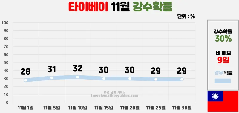 타이베이 11월 날씨 강수확률 차트