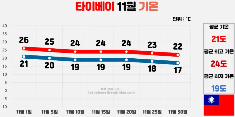 타이베이 11월 날씨 기온 차트