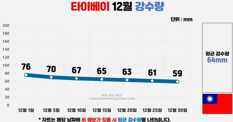 타이베이 12월 날씨 강수량 차트