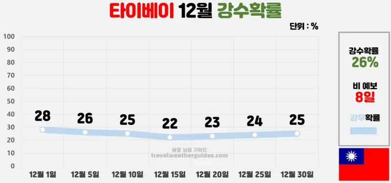 타이베이 12월 날씨 강수확률 차트