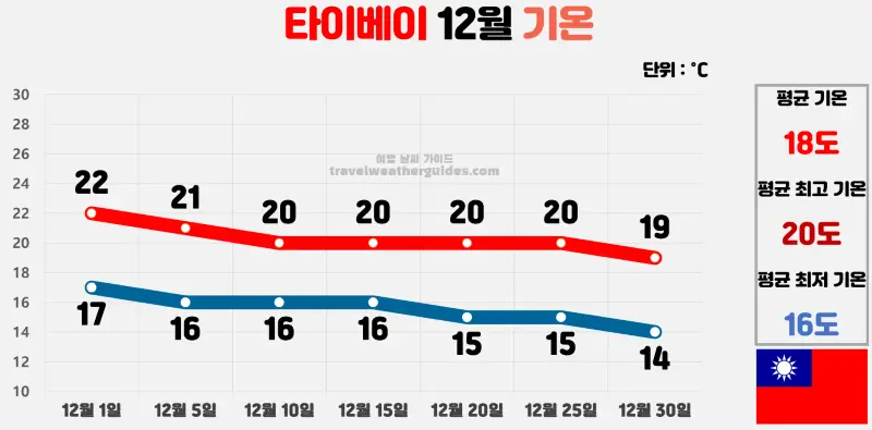 타이베이 12월 날씨 기온 차트