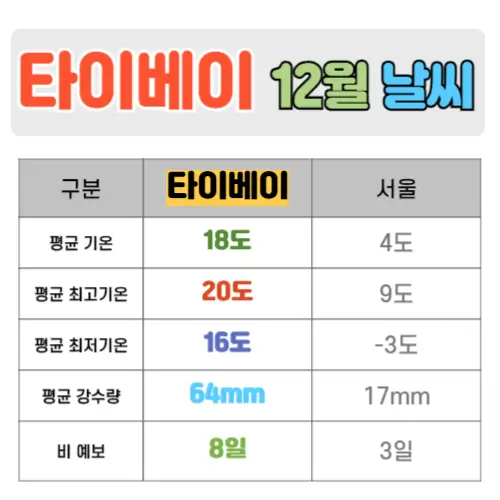 타이베이 12월 날씨 핵심정리