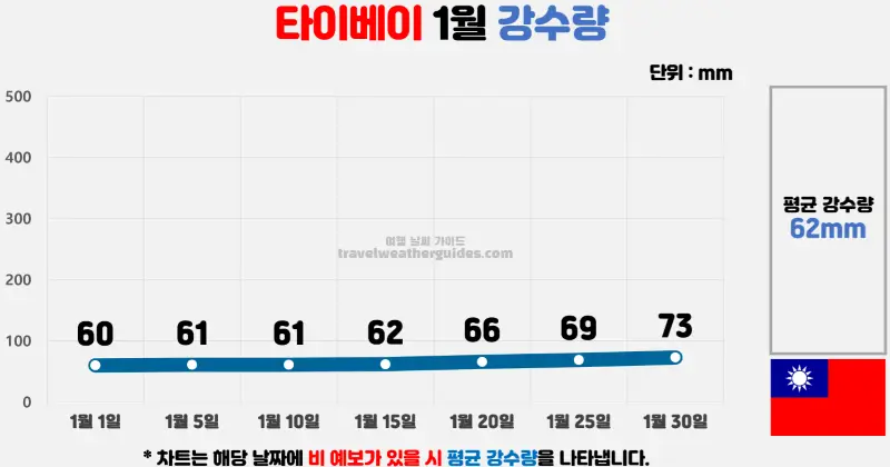 타이베이 1월 날씨 강수량 차트