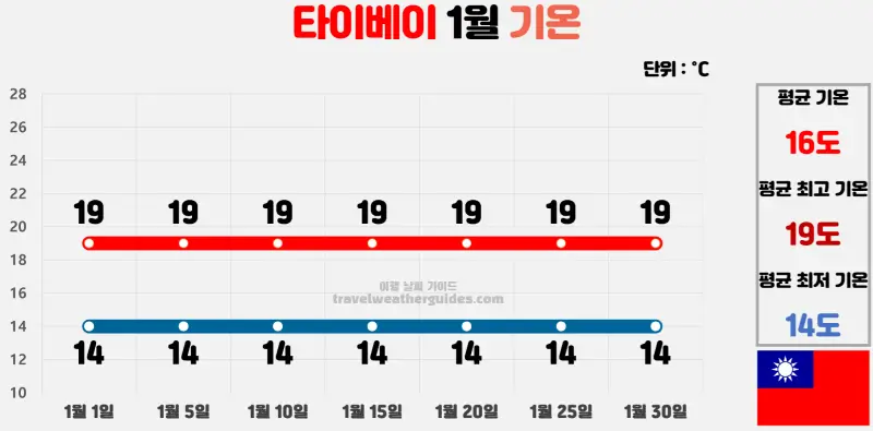 타이베이 1월 날씨 기온 차트