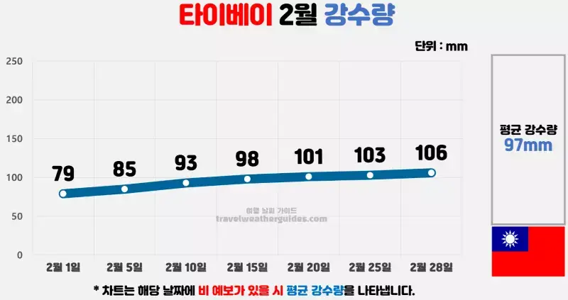 타이베이 2월 날씨 강수량 차트