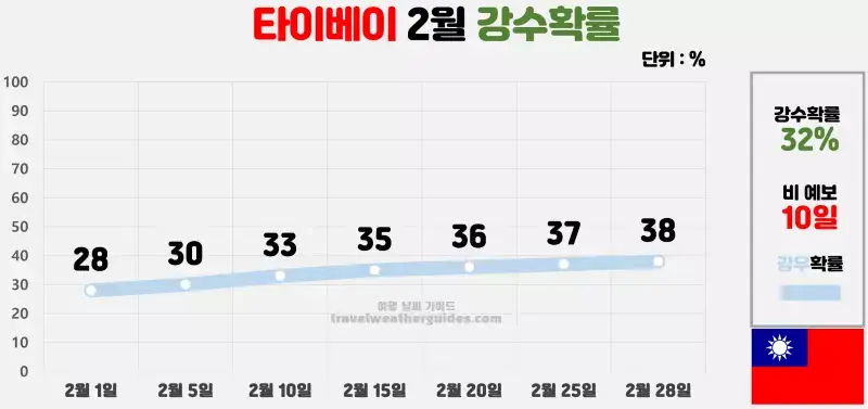 타이베이 2월 날씨 강수확률 차트