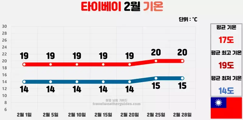 타이베이 2월 날씨 기온 차트