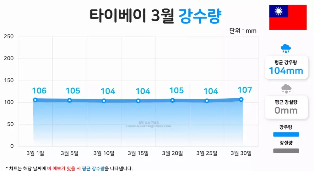 타이베이 3월 날씨 강수량 차트