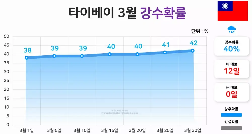 타이베이 3월 날씨 강수확률 차트