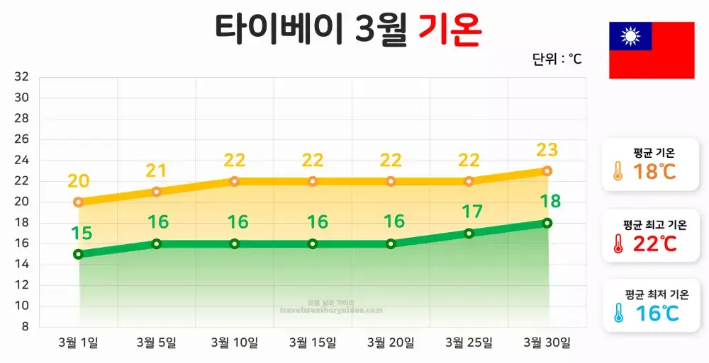 타이베이 3월 날씨 기온 차트