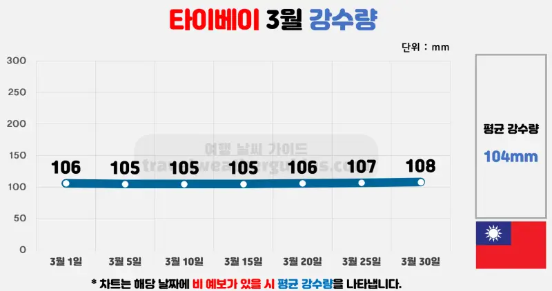 타이베이 3월 날씨 강수량 차트